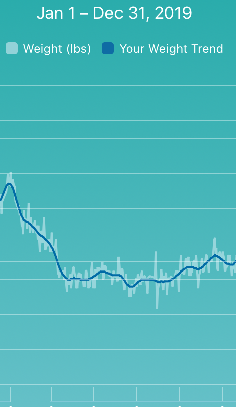 Do you want to learn how to lose weight and keep it off for good? A year in, I've lost weight with NOOM - and kept it off! Read how here.